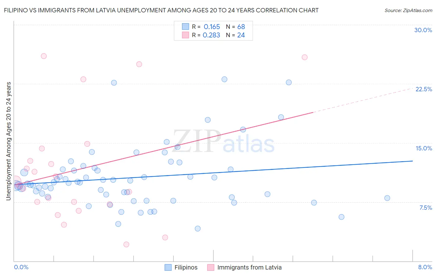 Filipino vs Immigrants from Latvia Unemployment Among Ages 20 to 24 years