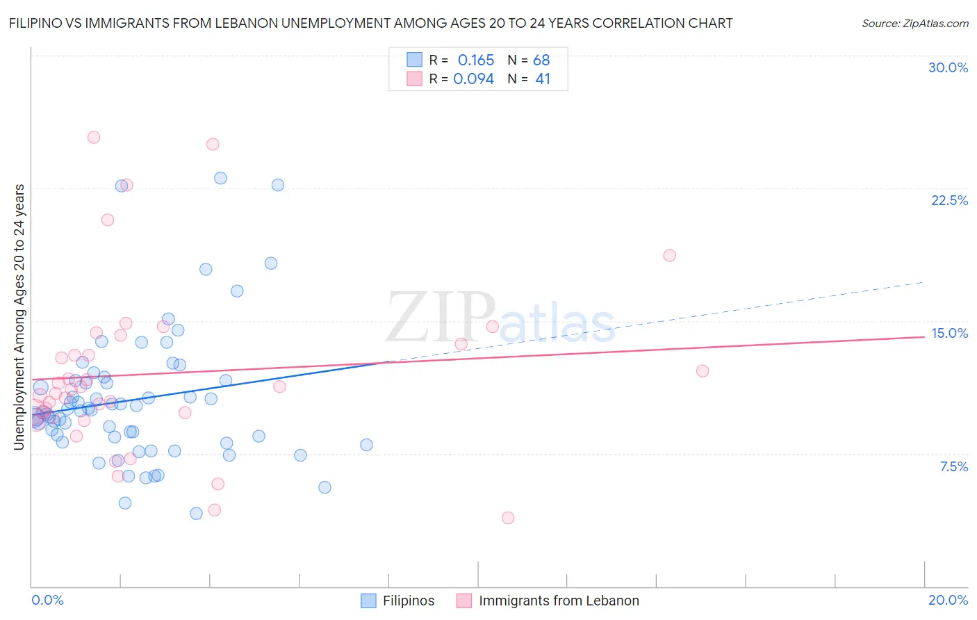 Filipino vs Immigrants from Lebanon Unemployment Among Ages 20 to 24 years