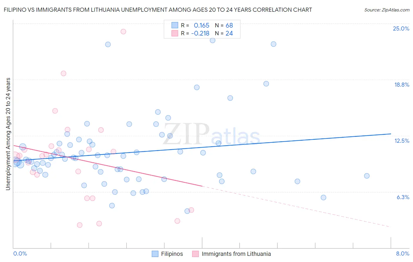 Filipino vs Immigrants from Lithuania Unemployment Among Ages 20 to 24 years