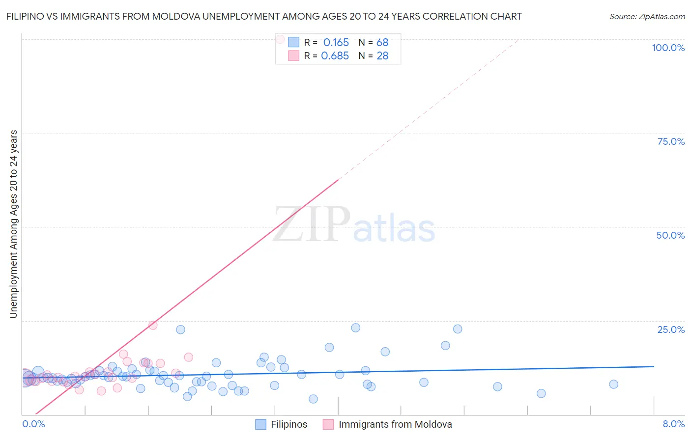 Filipino vs Immigrants from Moldova Unemployment Among Ages 20 to 24 years