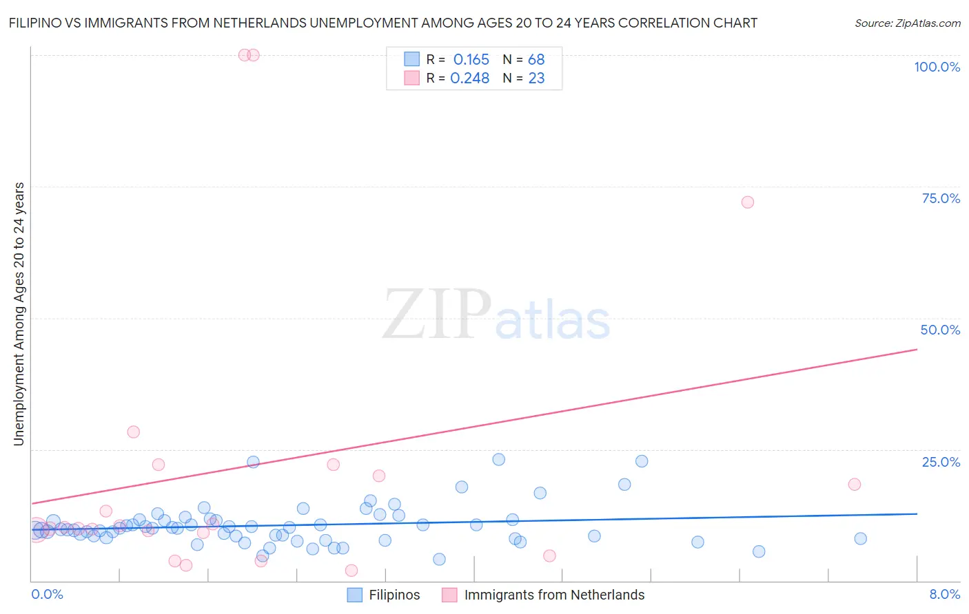 Filipino vs Immigrants from Netherlands Unemployment Among Ages 20 to 24 years