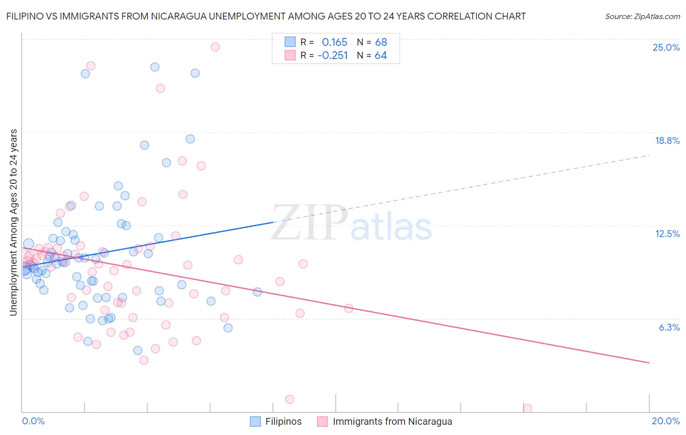 Filipino vs Immigrants from Nicaragua Unemployment Among Ages 20 to 24 years