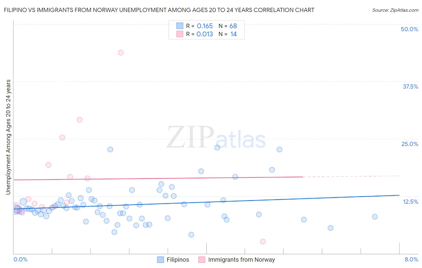 Filipino vs Immigrants from Norway Unemployment Among Ages 20 to 24 years