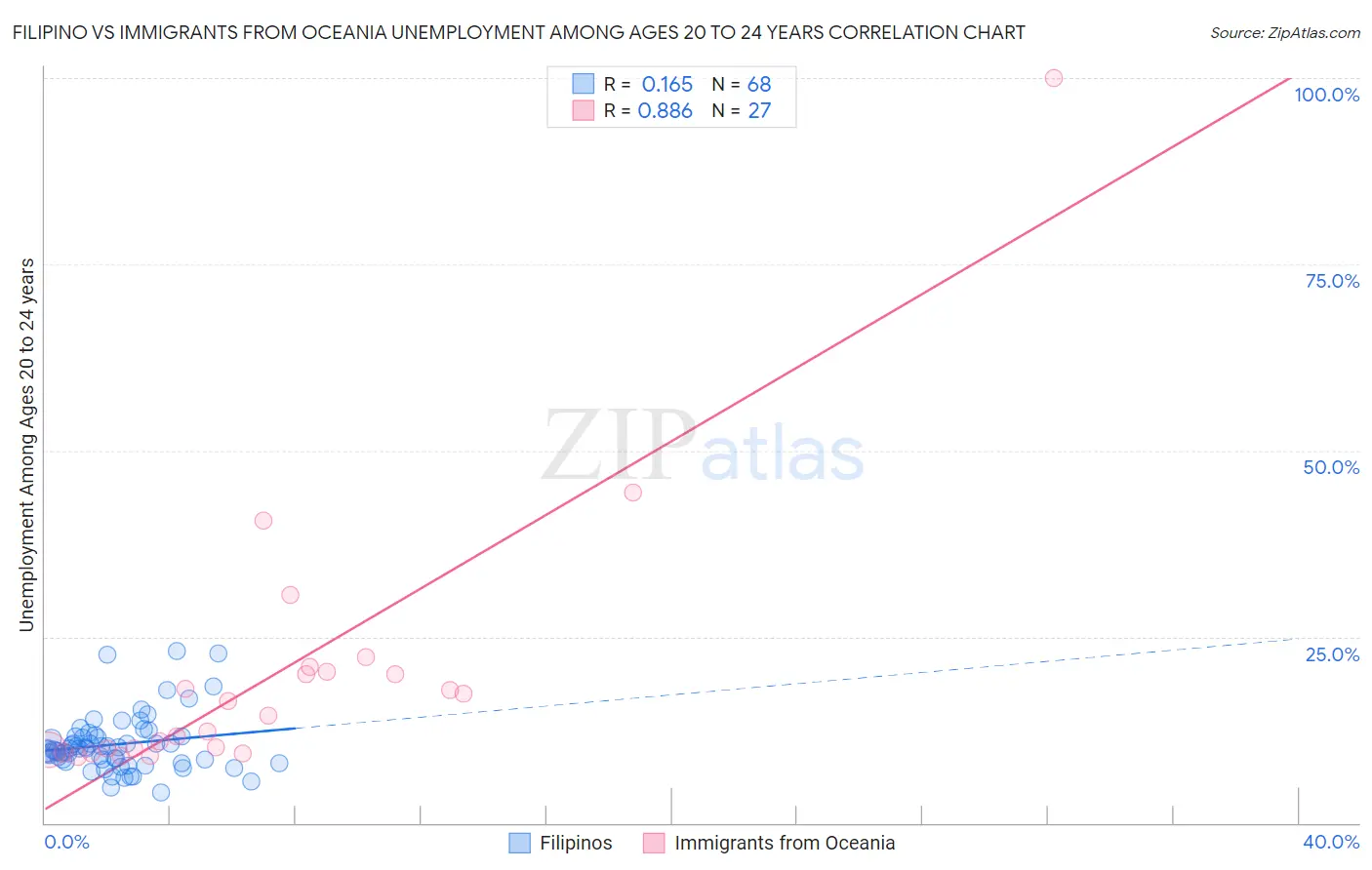 Filipino vs Immigrants from Oceania Unemployment Among Ages 20 to 24 years