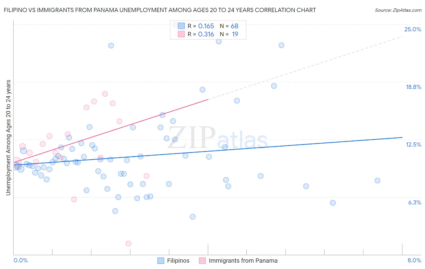 Filipino vs Immigrants from Panama Unemployment Among Ages 20 to 24 years