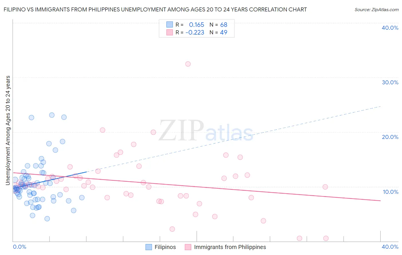 Filipino vs Immigrants from Philippines Unemployment Among Ages 20 to 24 years