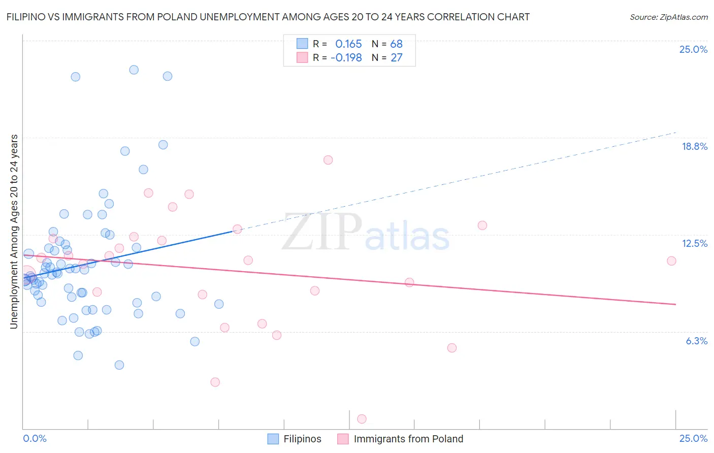 Filipino vs Immigrants from Poland Unemployment Among Ages 20 to 24 years