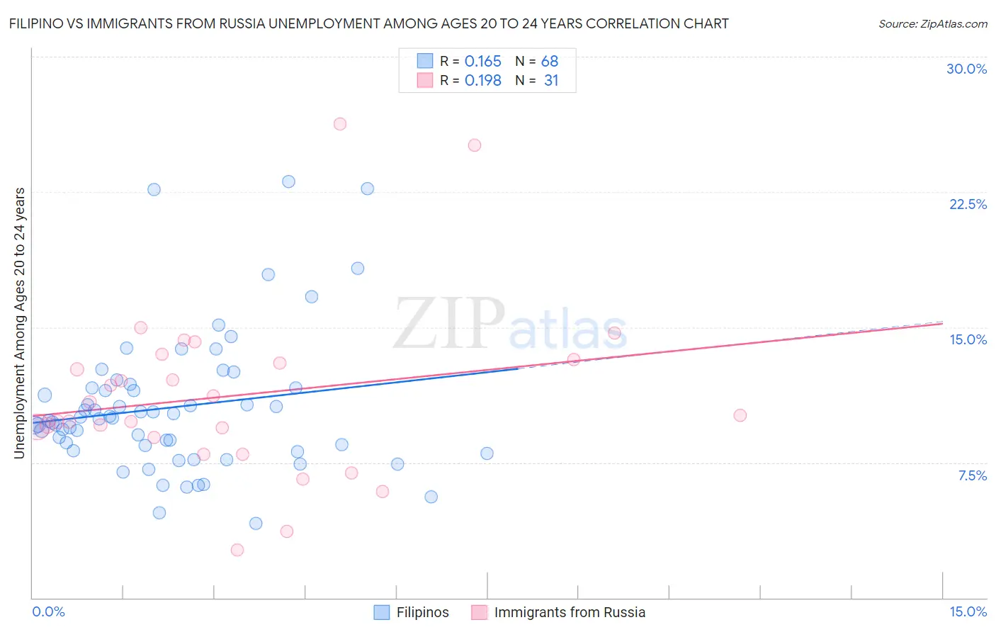 Filipino vs Immigrants from Russia Unemployment Among Ages 20 to 24 years