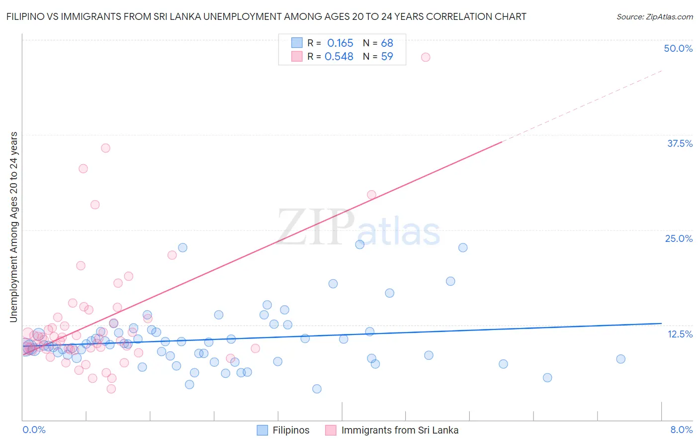 Filipino vs Immigrants from Sri Lanka Unemployment Among Ages 20 to 24 years