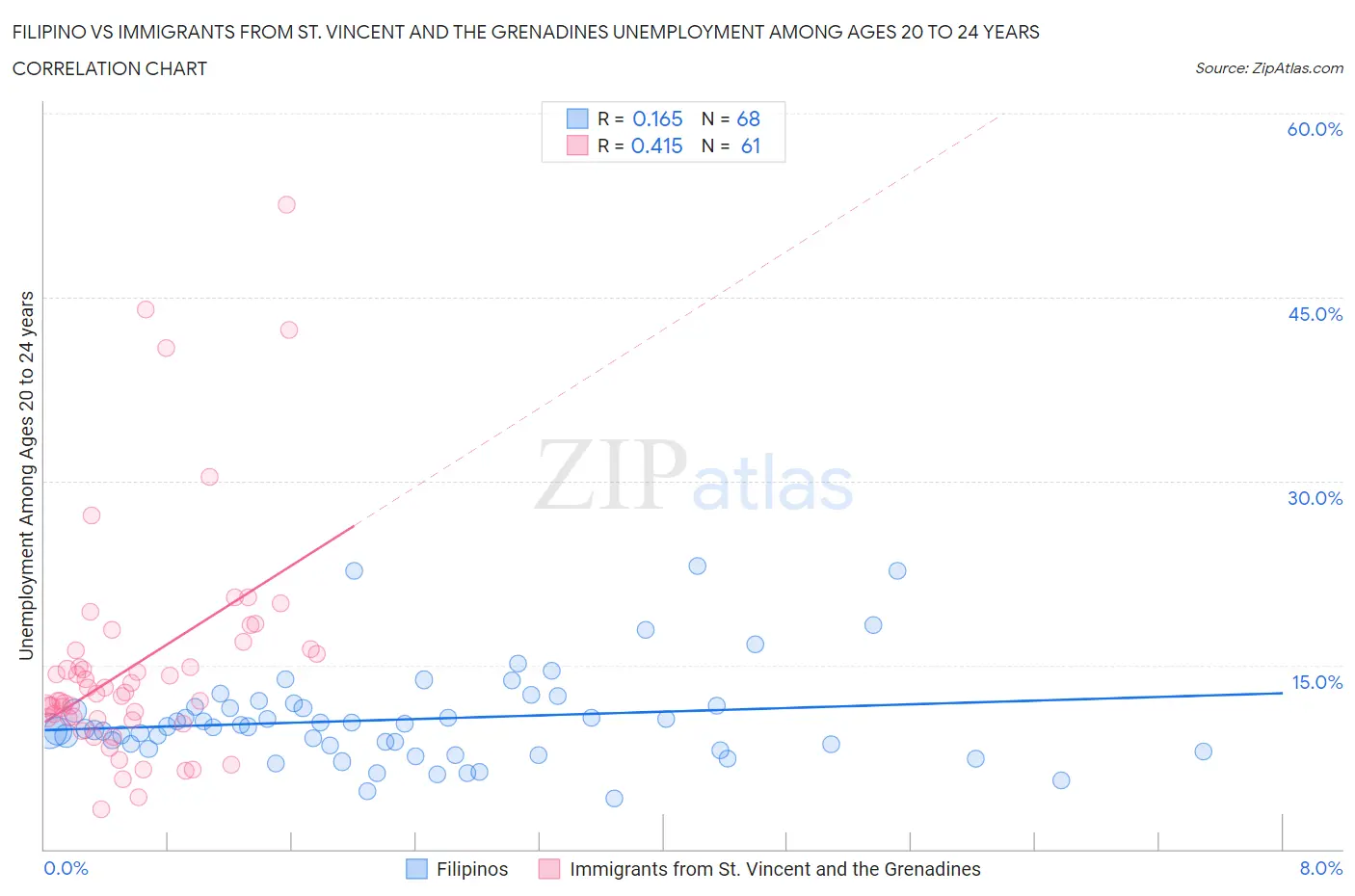 Filipino vs Immigrants from St. Vincent and the Grenadines Unemployment Among Ages 20 to 24 years