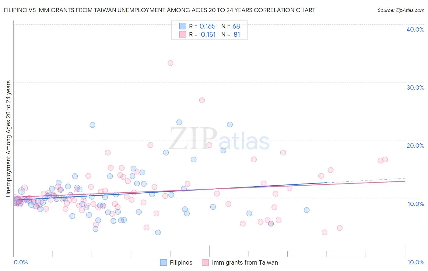 Filipino vs Immigrants from Taiwan Unemployment Among Ages 20 to 24 years