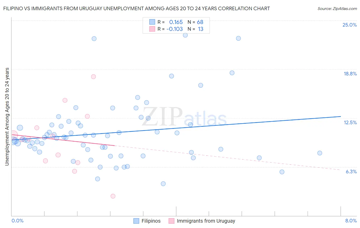 Filipino vs Immigrants from Uruguay Unemployment Among Ages 20 to 24 years