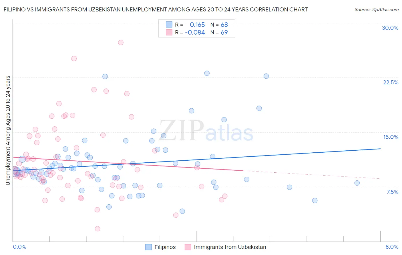 Filipino vs Immigrants from Uzbekistan Unemployment Among Ages 20 to 24 years