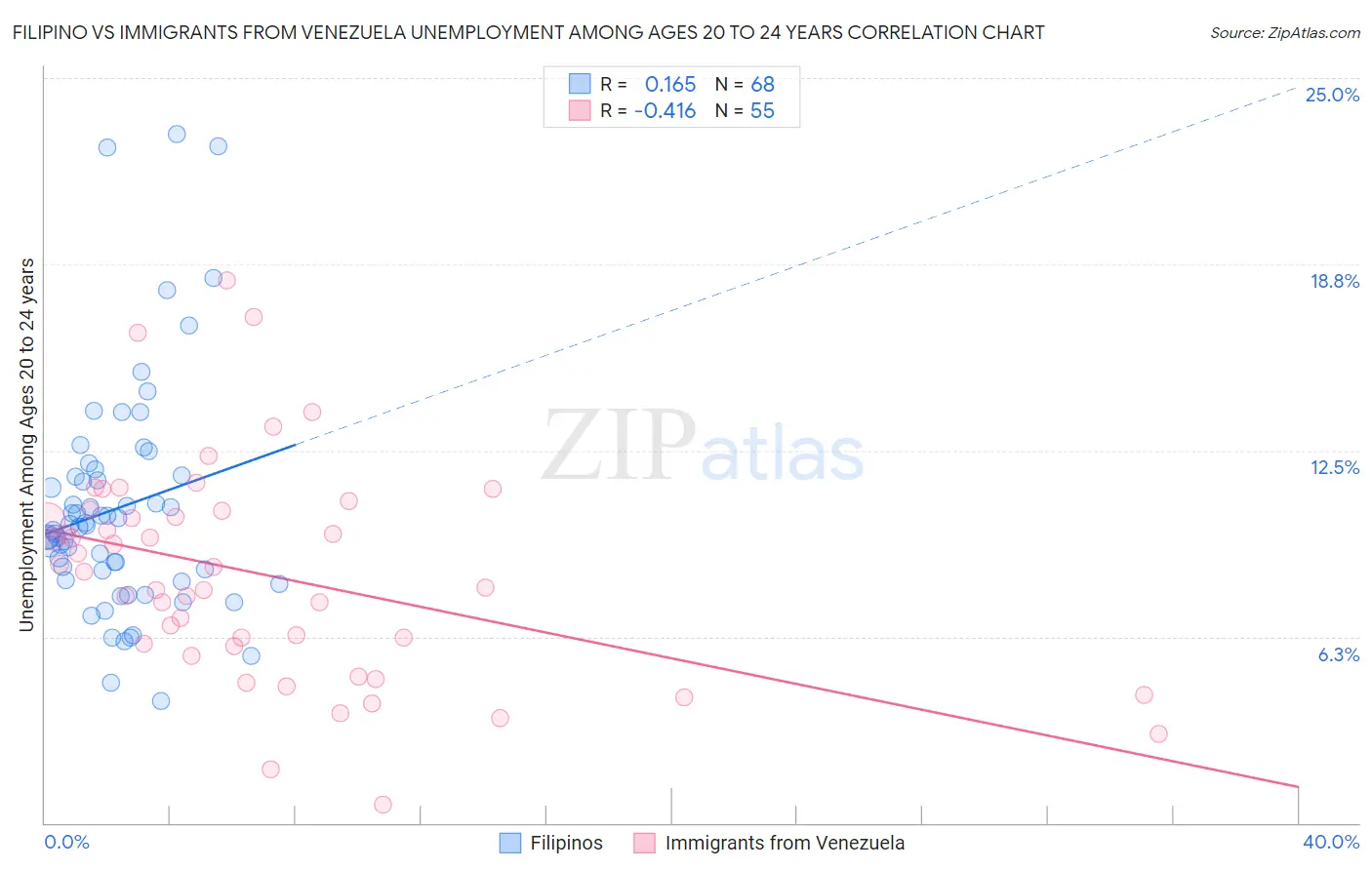 Filipino vs Immigrants from Venezuela Unemployment Among Ages 20 to 24 years