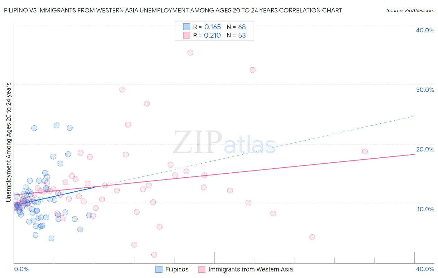 Filipino vs Immigrants from Western Asia Unemployment Among Ages 20 to 24 years