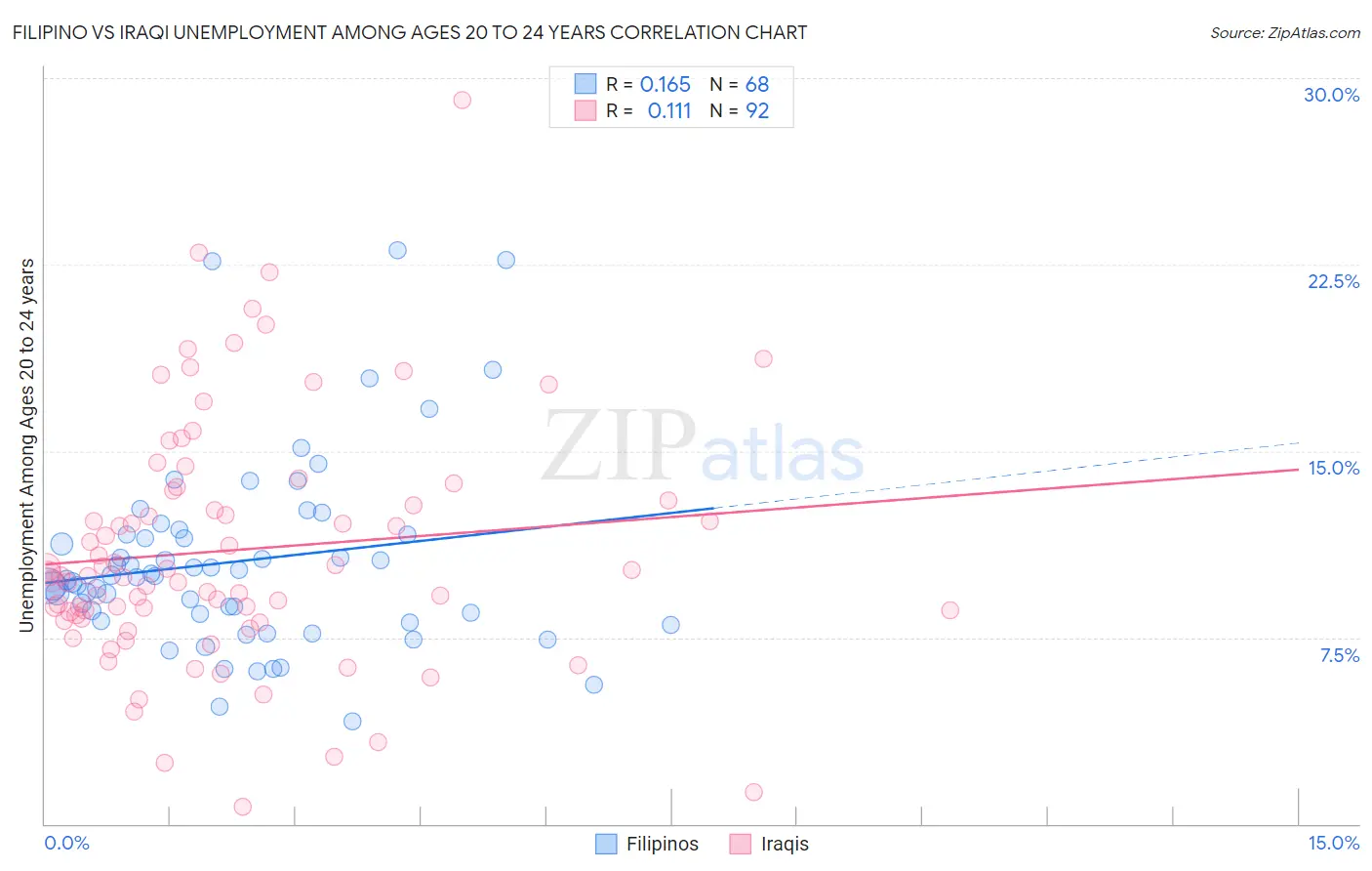 Filipino vs Iraqi Unemployment Among Ages 20 to 24 years