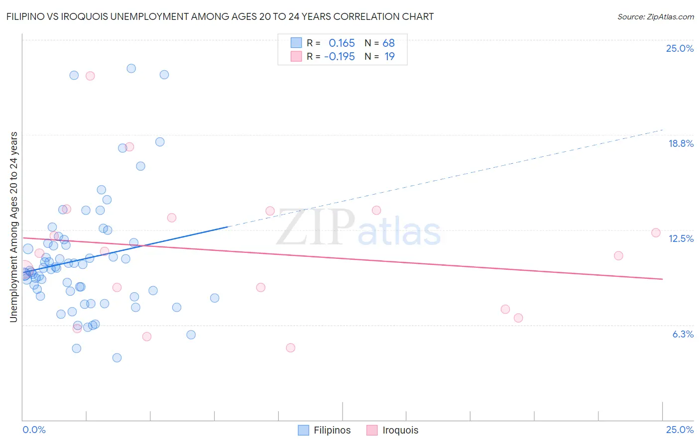 Filipino vs Iroquois Unemployment Among Ages 20 to 24 years