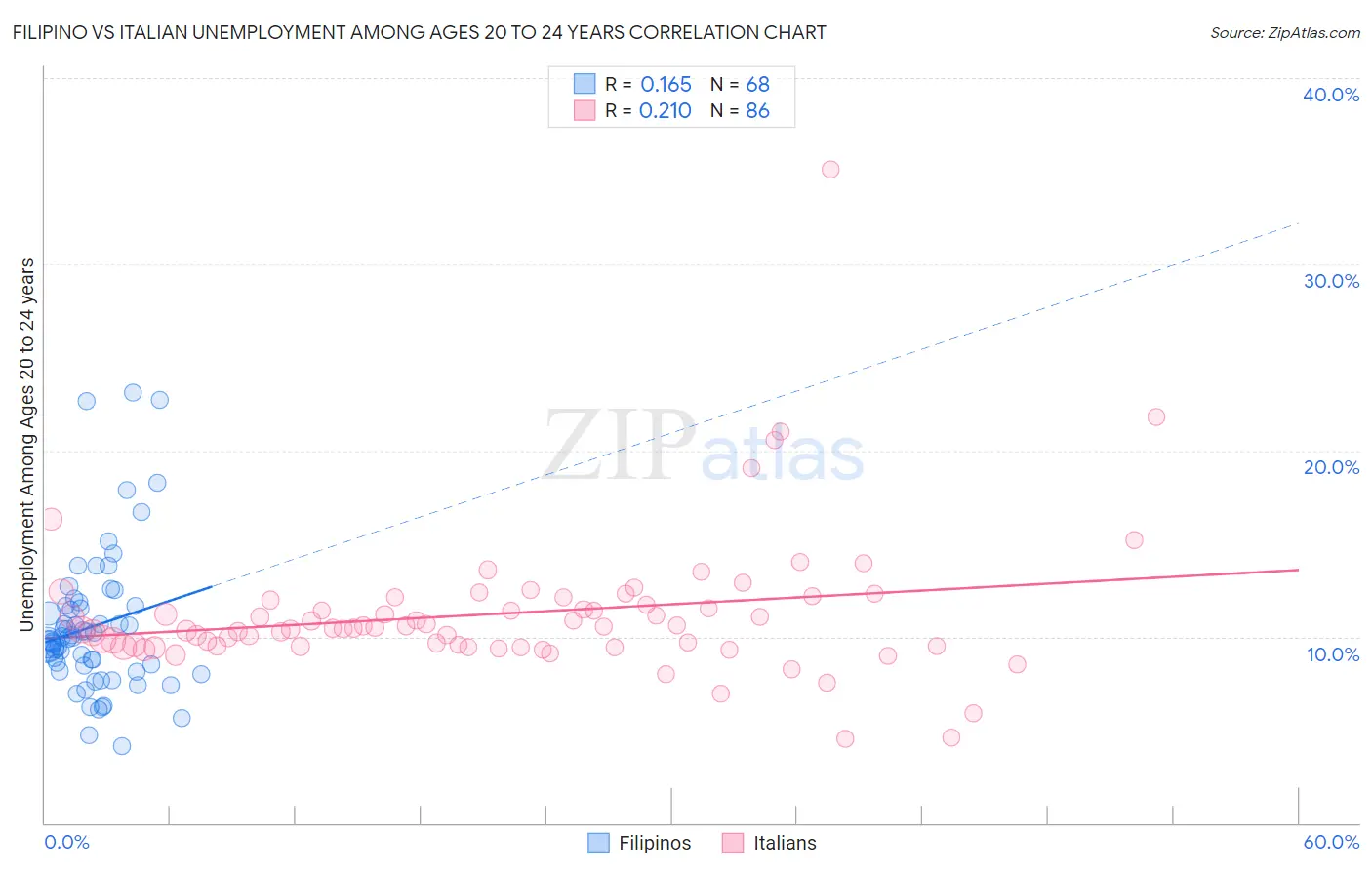 Filipino vs Italian Unemployment Among Ages 20 to 24 years