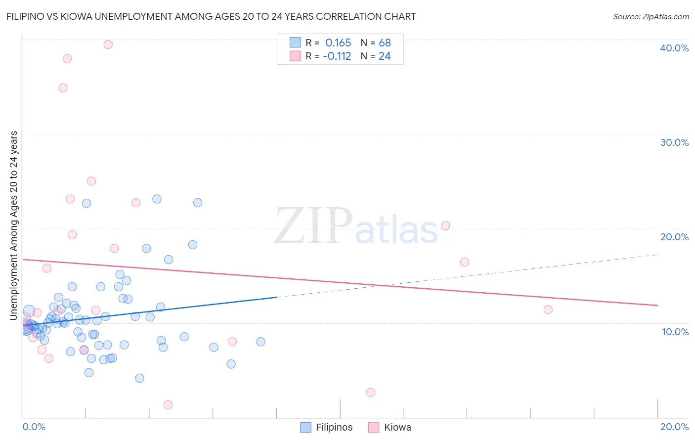 Filipino vs Kiowa Unemployment Among Ages 20 to 24 years