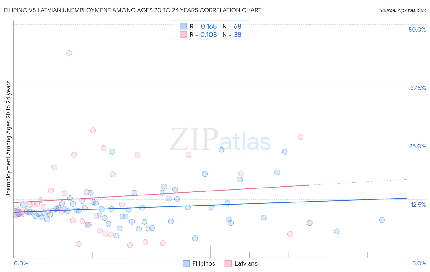 Filipino vs Latvian Unemployment Among Ages 20 to 24 years