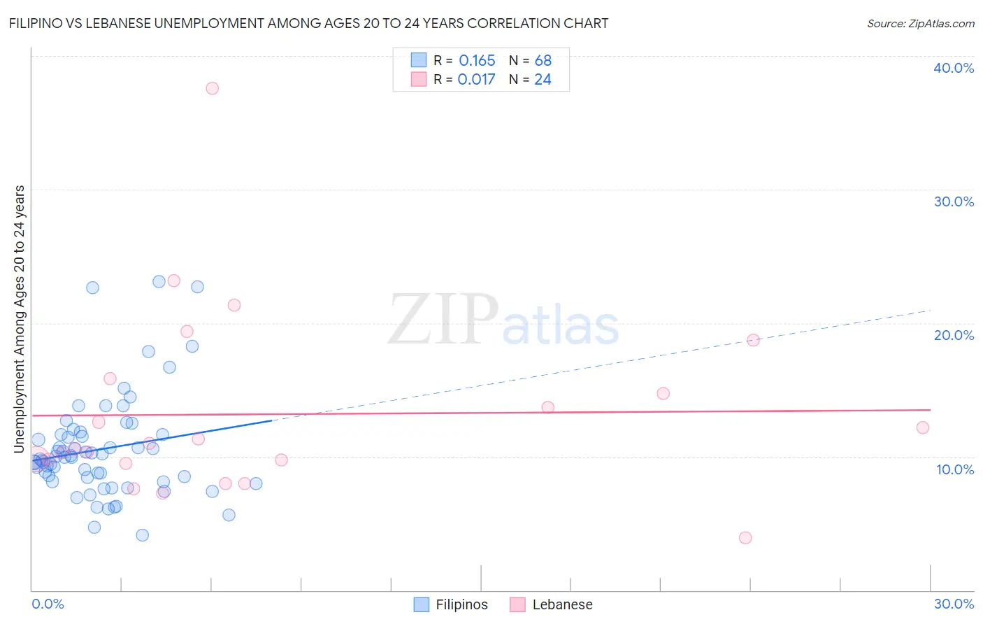 Filipino vs Lebanese Unemployment Among Ages 20 to 24 years