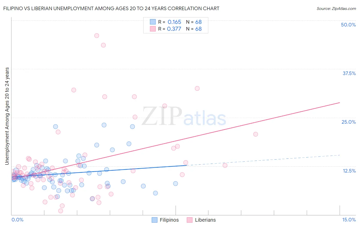 Filipino vs Liberian Unemployment Among Ages 20 to 24 years