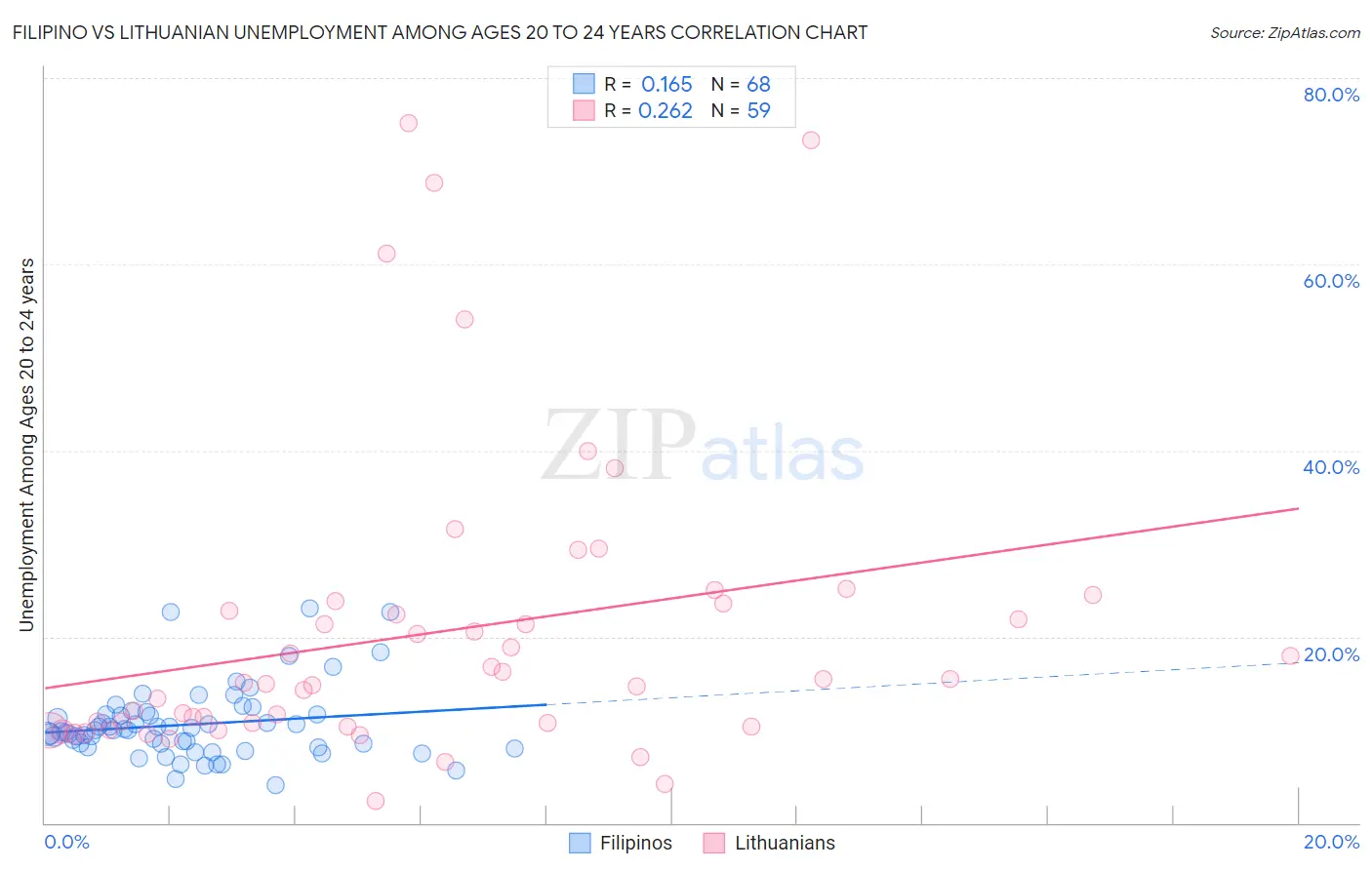 Filipino vs Lithuanian Unemployment Among Ages 20 to 24 years