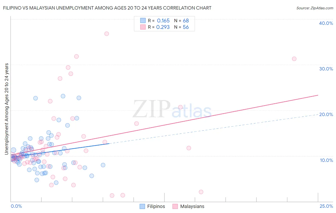 Filipino vs Malaysian Unemployment Among Ages 20 to 24 years