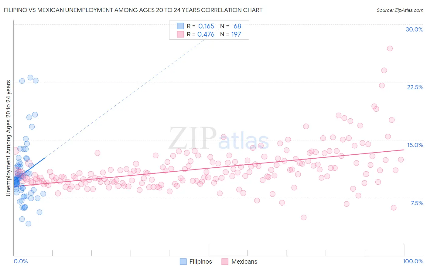 Filipino vs Mexican Unemployment Among Ages 20 to 24 years