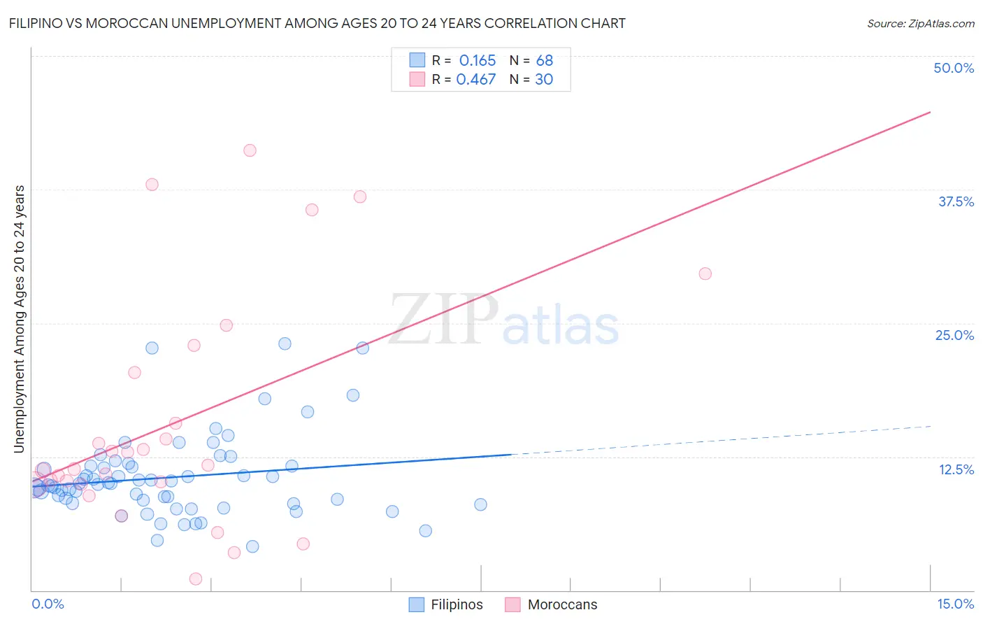 Filipino vs Moroccan Unemployment Among Ages 20 to 24 years