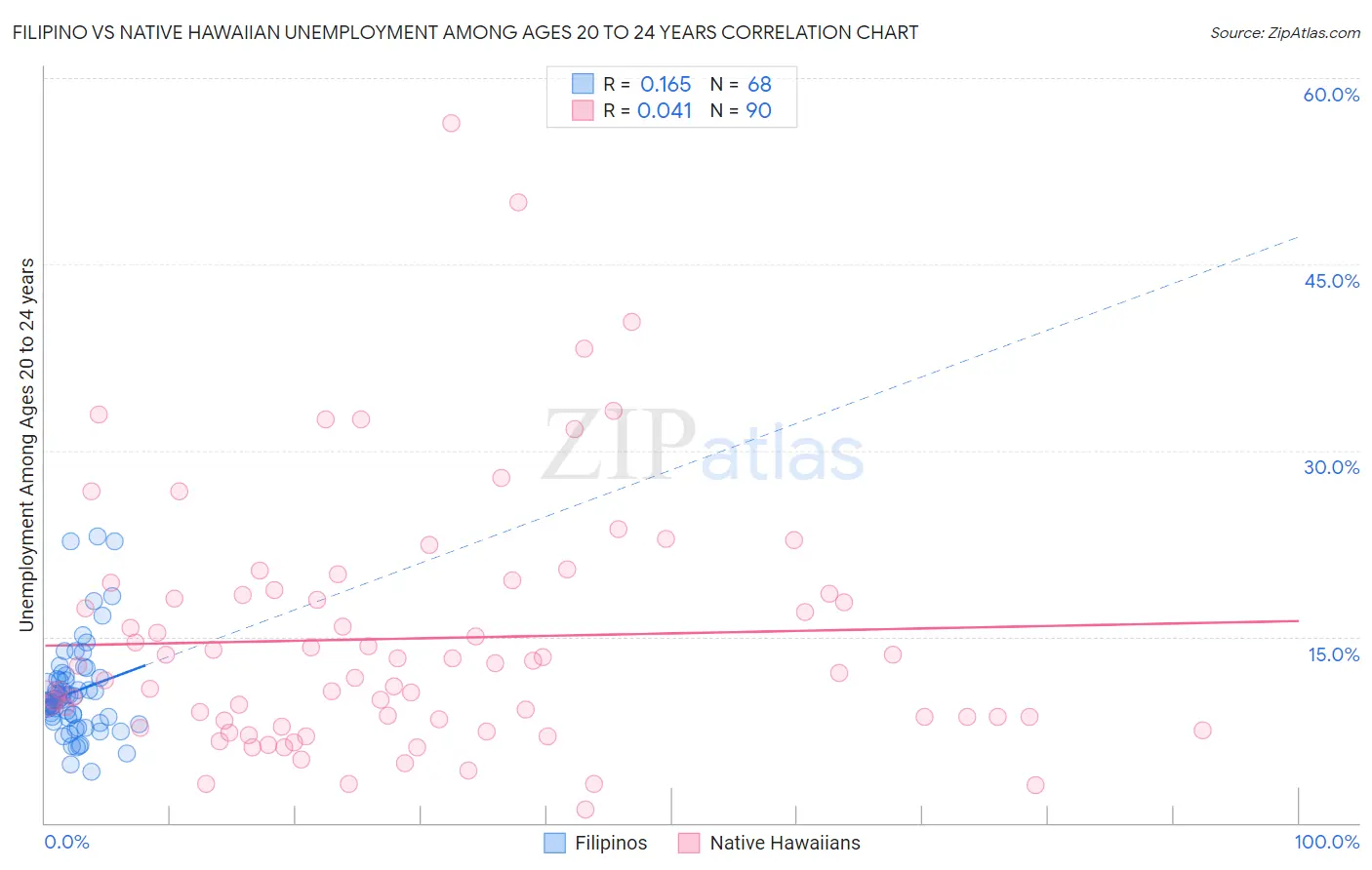 Filipino vs Native Hawaiian Unemployment Among Ages 20 to 24 years