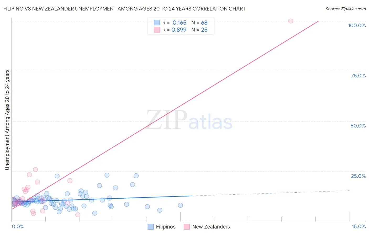 Filipino vs New Zealander Unemployment Among Ages 20 to 24 years