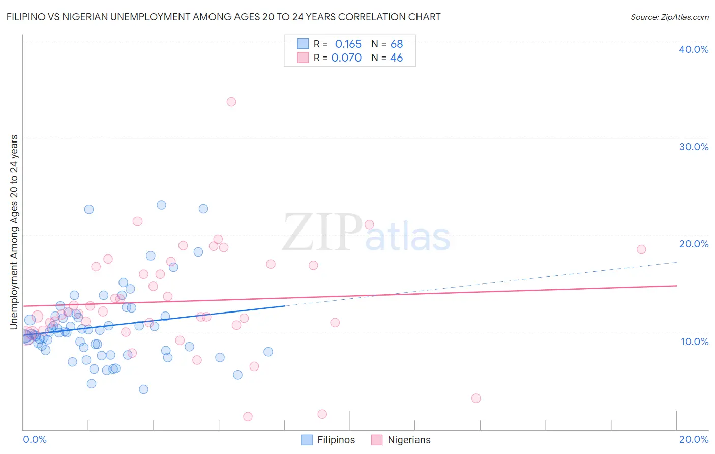 Filipino vs Nigerian Unemployment Among Ages 20 to 24 years