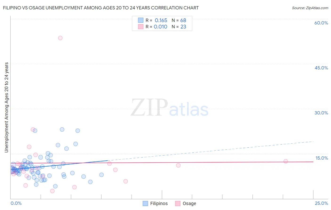Filipino vs Osage Unemployment Among Ages 20 to 24 years