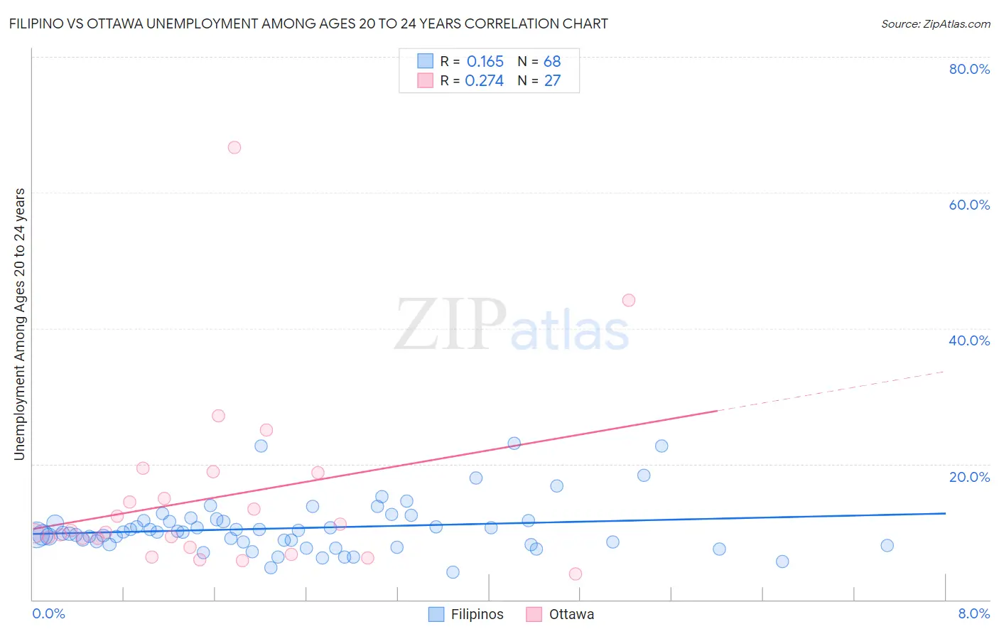 Filipino vs Ottawa Unemployment Among Ages 20 to 24 years