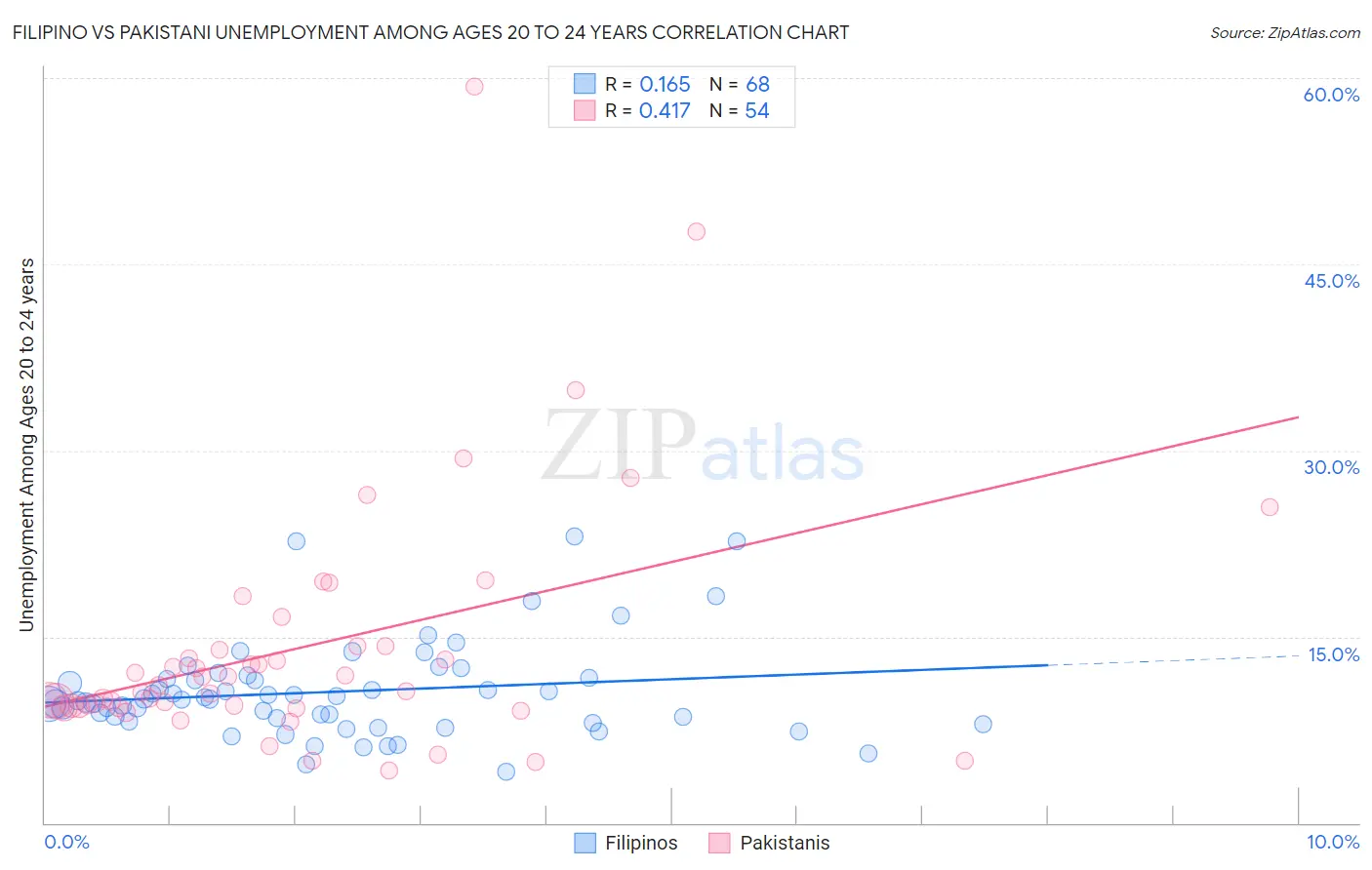 Filipino vs Pakistani Unemployment Among Ages 20 to 24 years