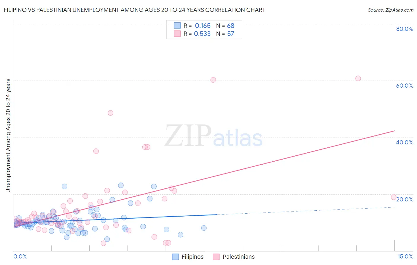 Filipino vs Palestinian Unemployment Among Ages 20 to 24 years