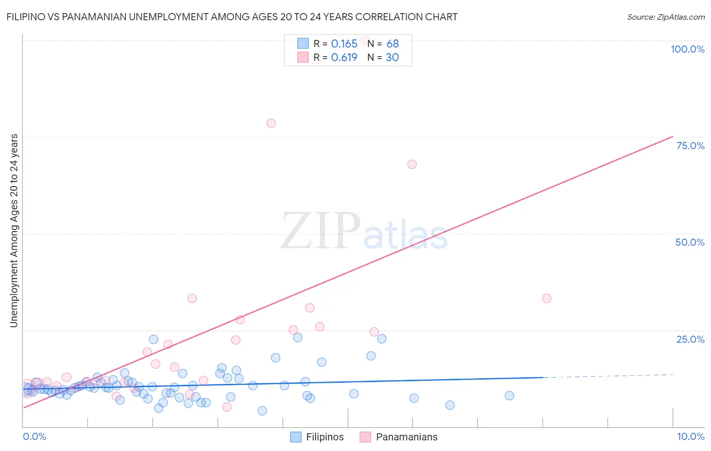 Filipino vs Panamanian Unemployment Among Ages 20 to 24 years