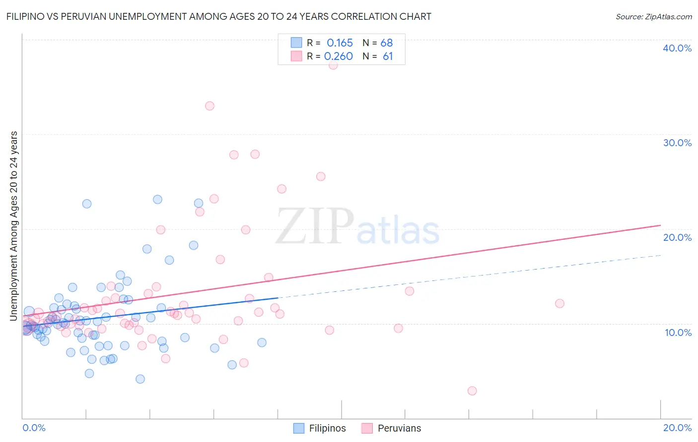 Filipino vs Peruvian Unemployment Among Ages 20 to 24 years