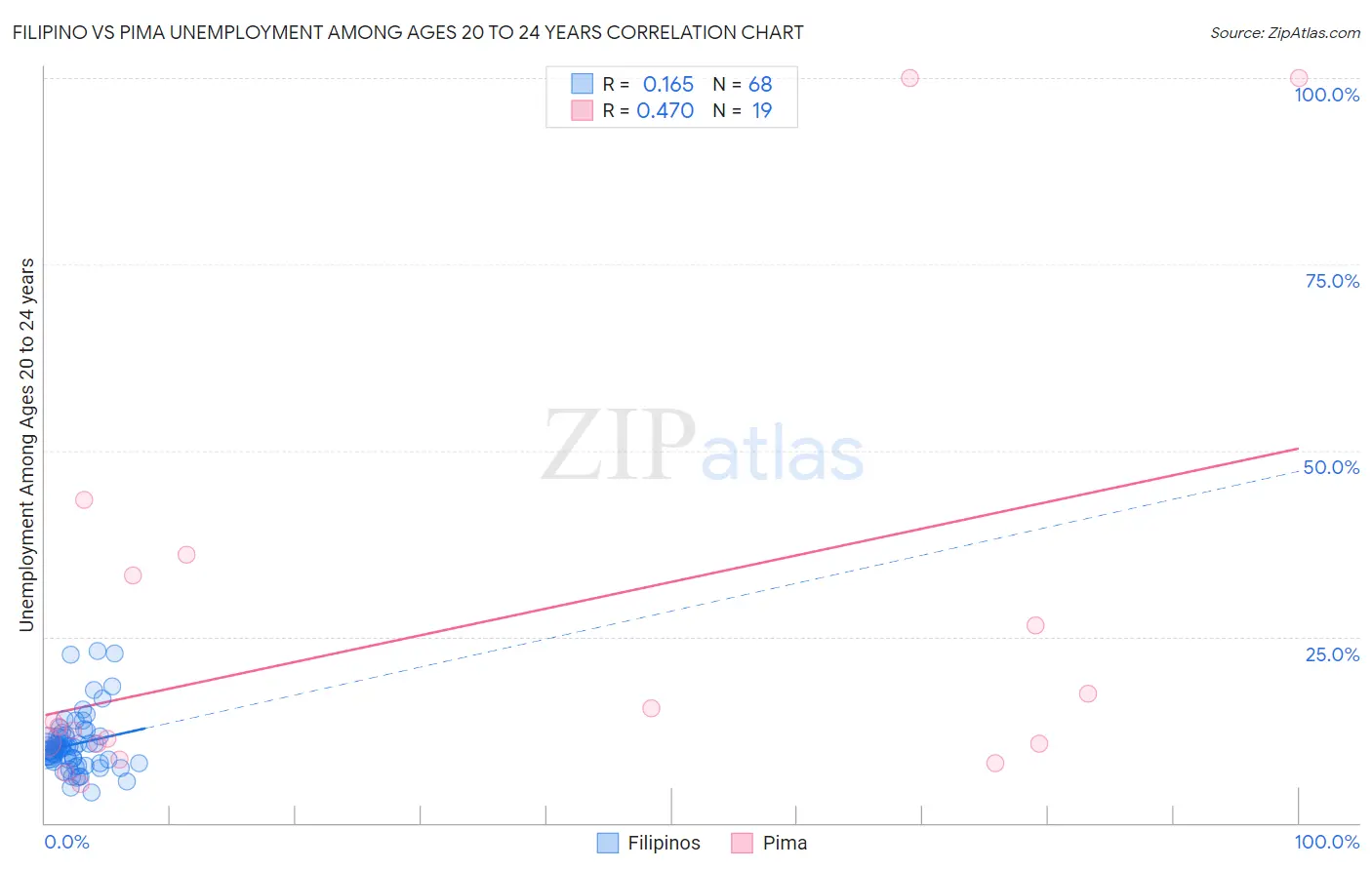 Filipino vs Pima Unemployment Among Ages 20 to 24 years
