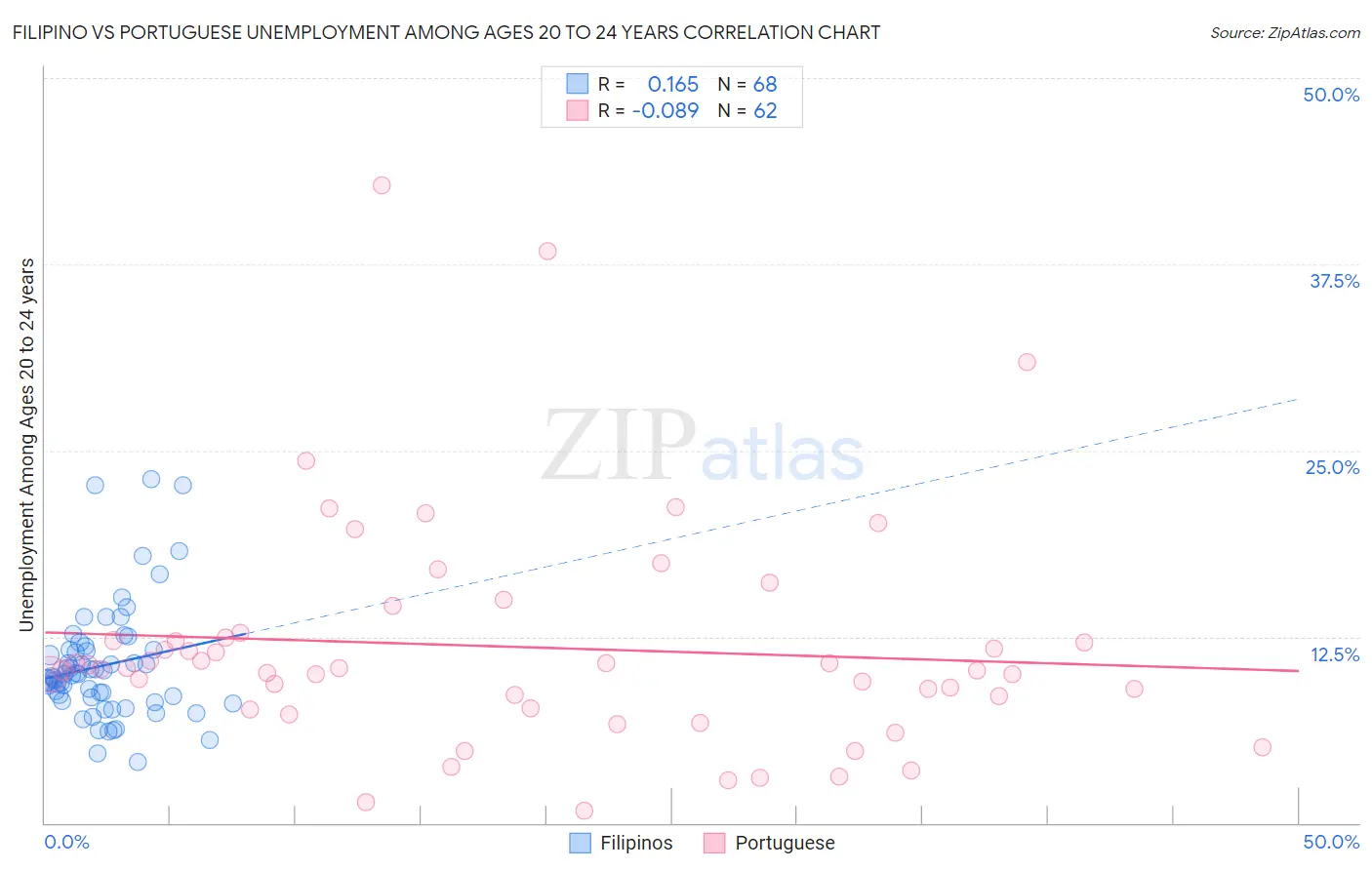 Filipino vs Portuguese Unemployment Among Ages 20 to 24 years
