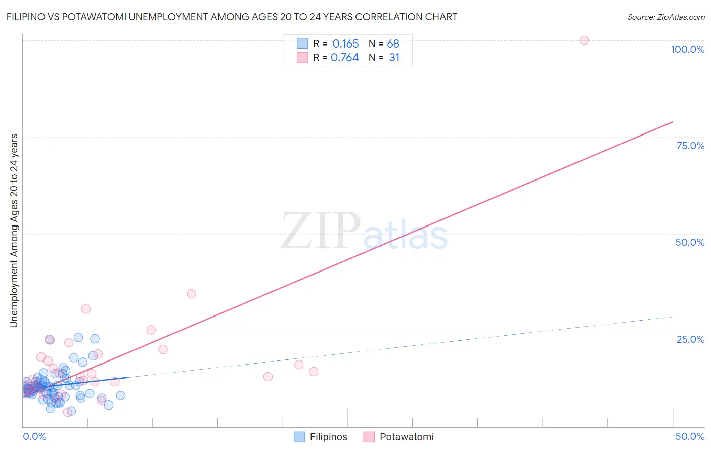 Filipino vs Potawatomi Unemployment Among Ages 20 to 24 years