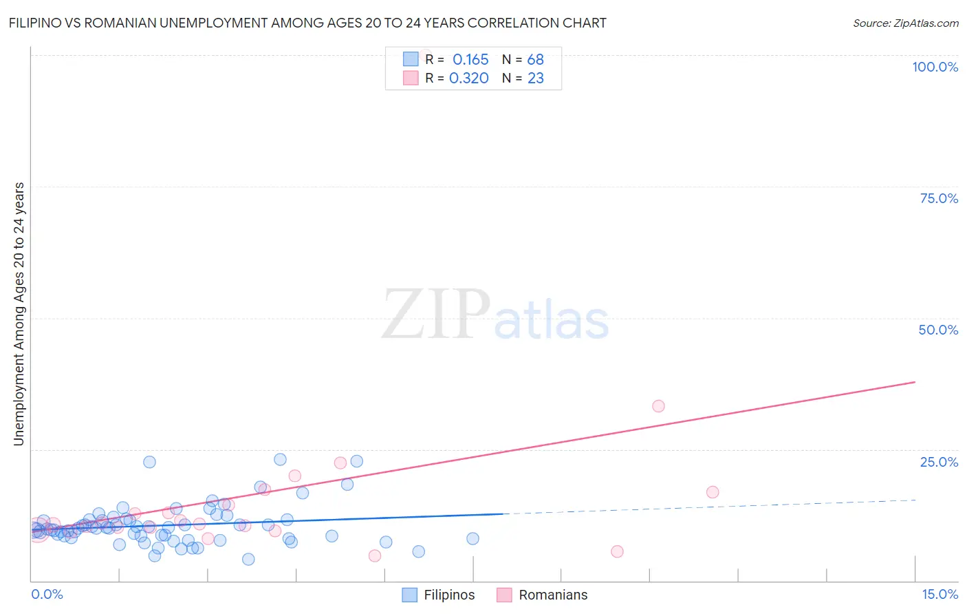 Filipino vs Romanian Unemployment Among Ages 20 to 24 years