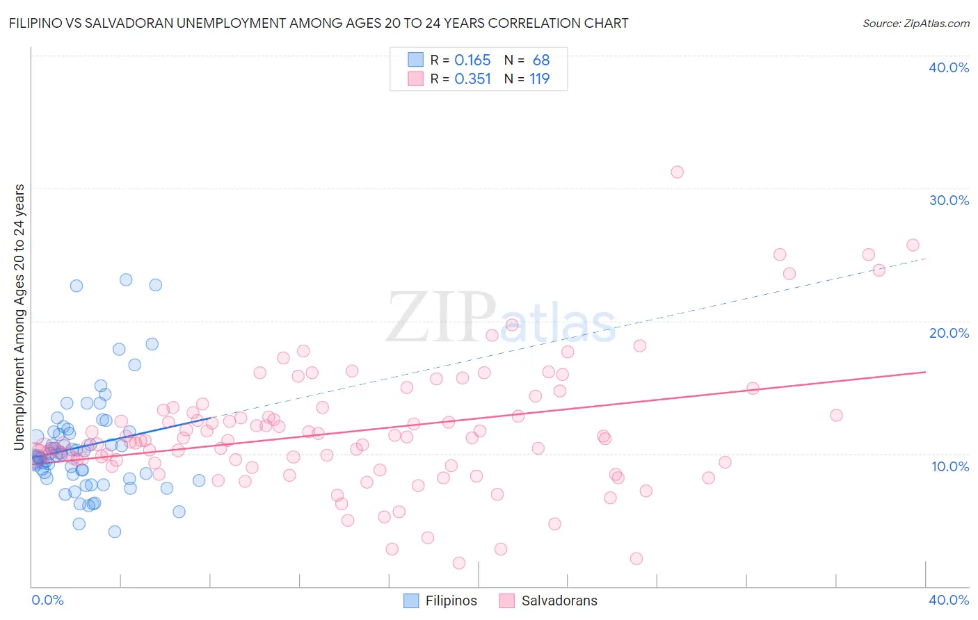 Filipino vs Salvadoran Unemployment Among Ages 20 to 24 years