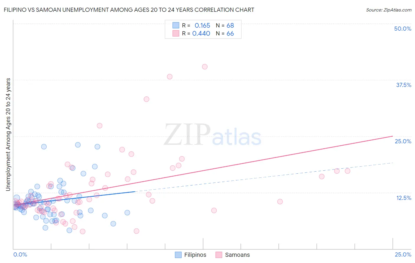 Filipino vs Samoan Unemployment Among Ages 20 to 24 years