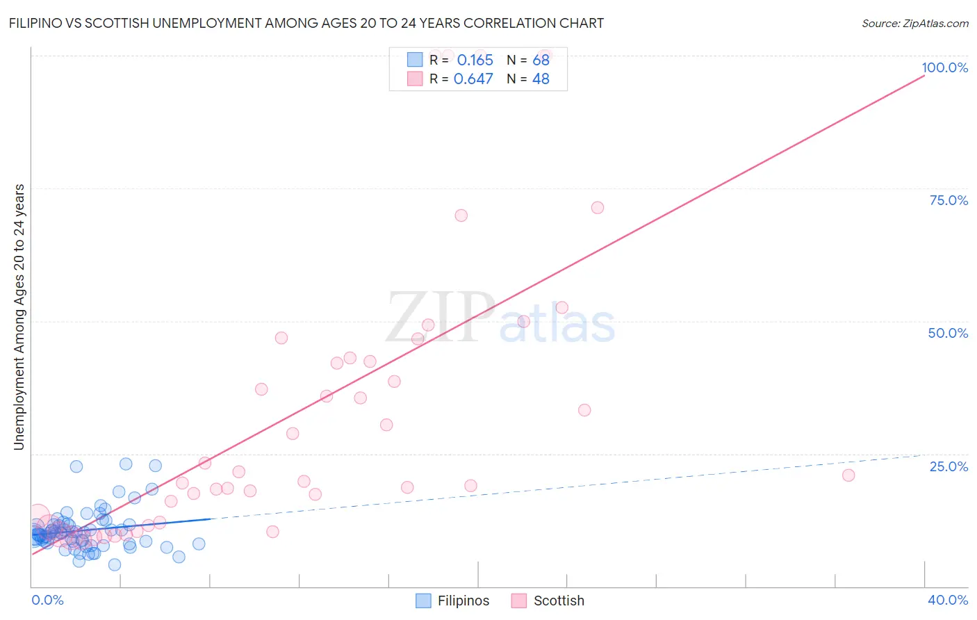 Filipino vs Scottish Unemployment Among Ages 20 to 24 years