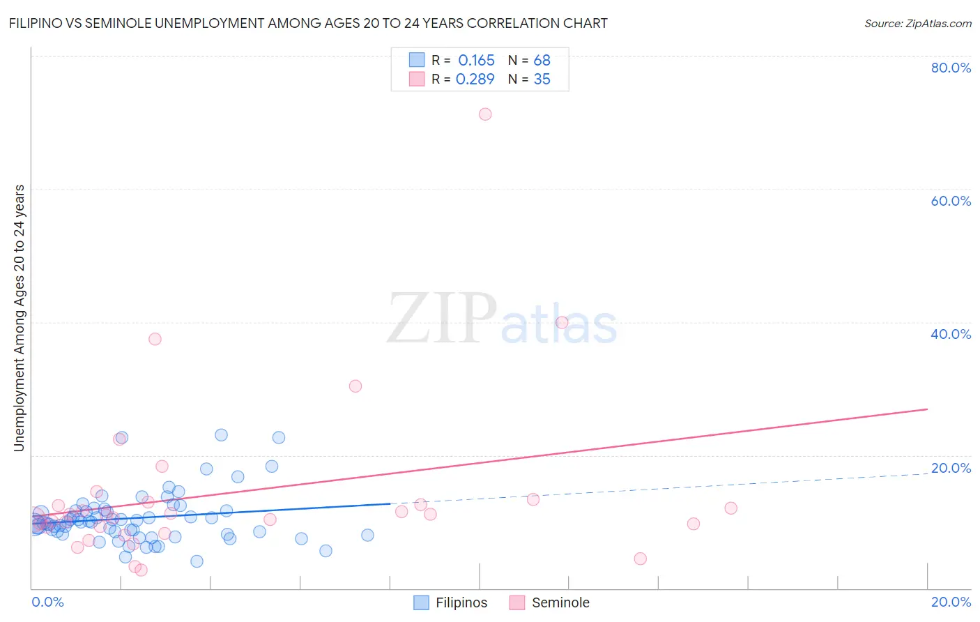 Filipino vs Seminole Unemployment Among Ages 20 to 24 years