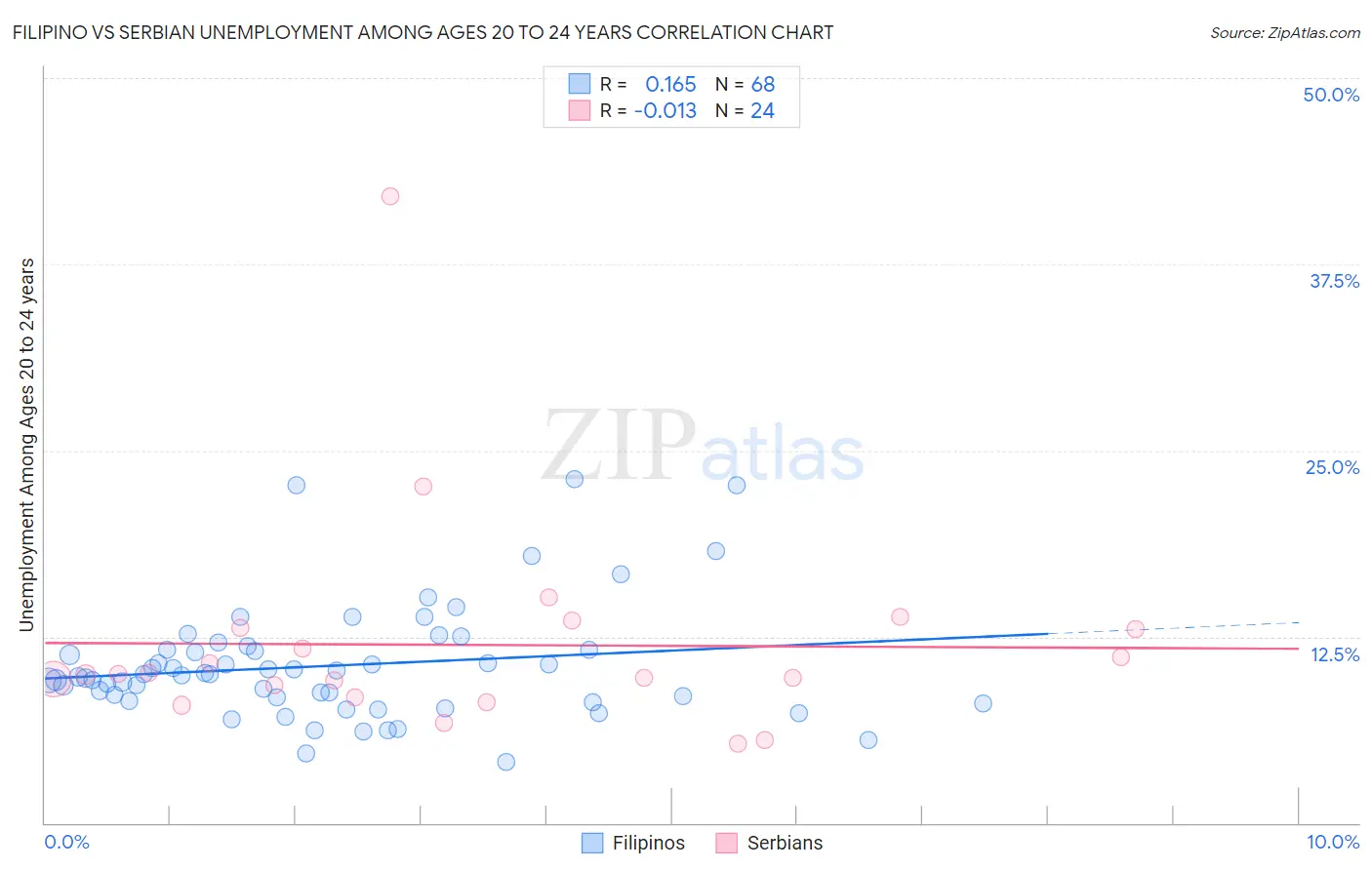 Filipino vs Serbian Unemployment Among Ages 20 to 24 years