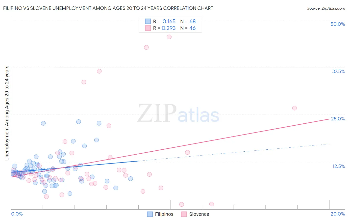 Filipino vs Slovene Unemployment Among Ages 20 to 24 years