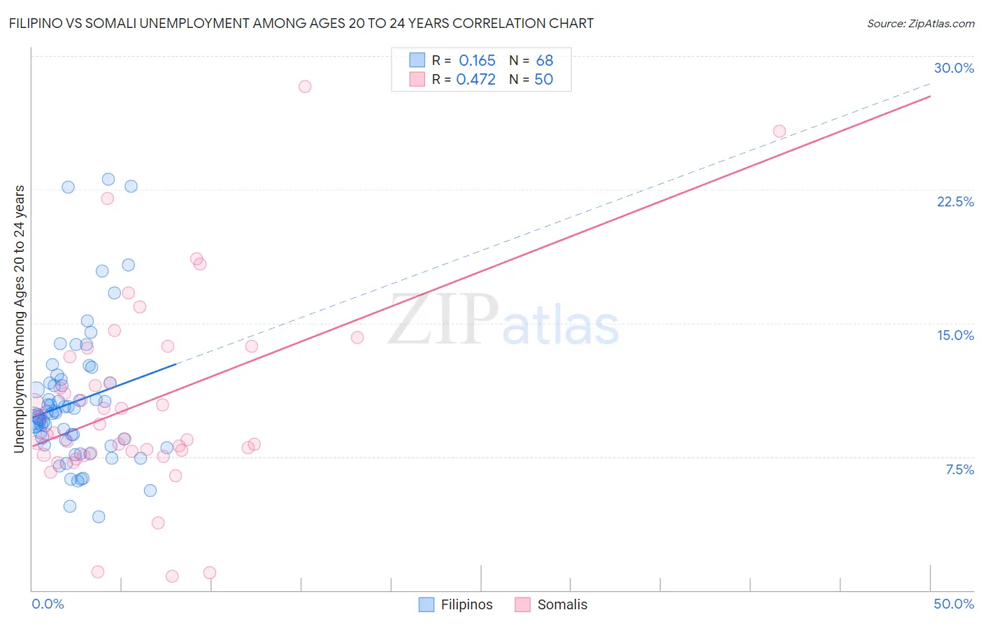 Filipino vs Somali Unemployment Among Ages 20 to 24 years
